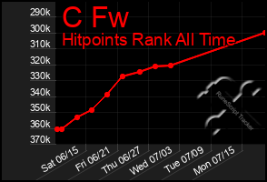 Total Graph of C Fw