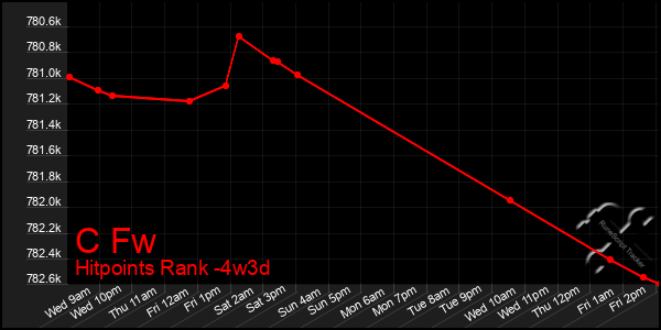 Last 31 Days Graph of C Fw