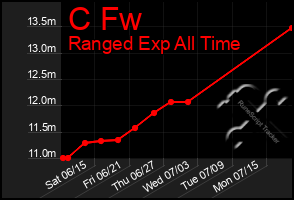 Total Graph of C Fw