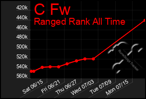 Total Graph of C Fw