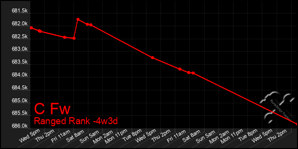 Last 31 Days Graph of C Fw