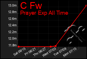 Total Graph of C Fw