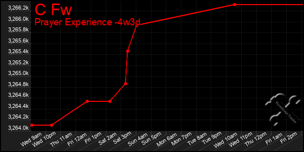 Last 31 Days Graph of C Fw