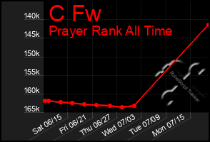 Total Graph of C Fw