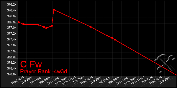 Last 31 Days Graph of C Fw