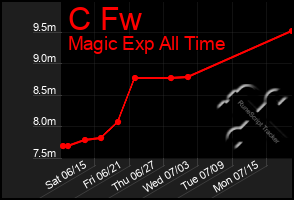 Total Graph of C Fw