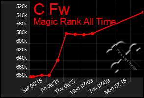 Total Graph of C Fw