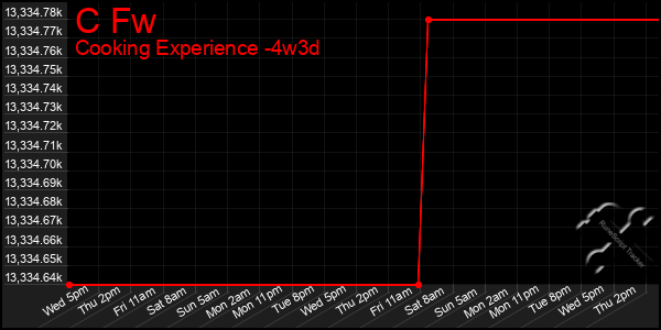 Last 31 Days Graph of C Fw