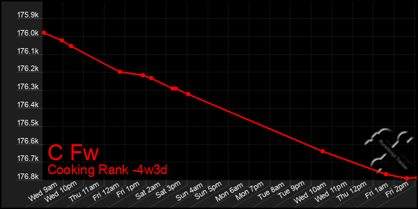 Last 31 Days Graph of C Fw