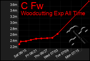 Total Graph of C Fw