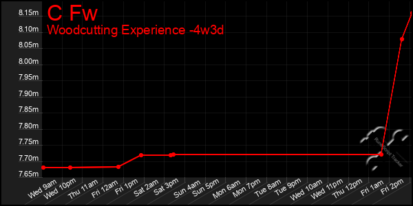 Last 31 Days Graph of C Fw