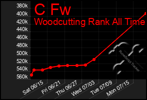 Total Graph of C Fw