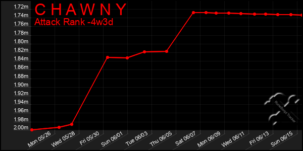 Last 31 Days Graph of C H A W N Y