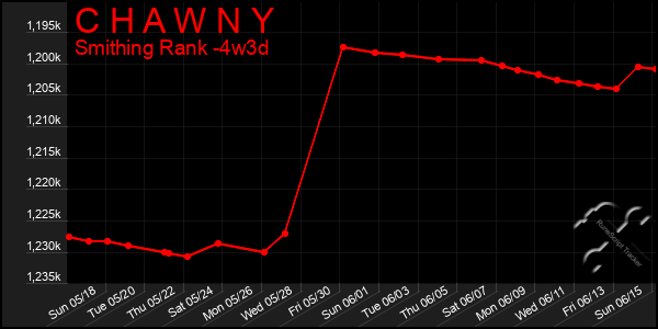 Last 31 Days Graph of C H A W N Y