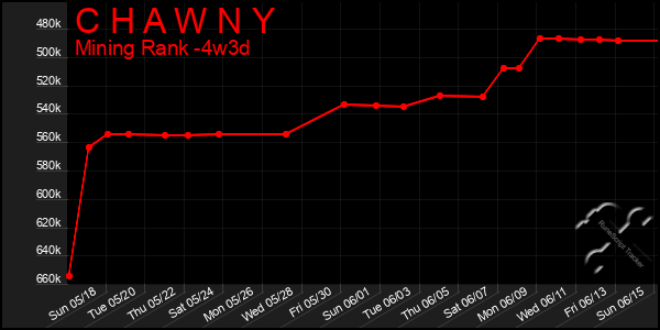 Last 31 Days Graph of C H A W N Y