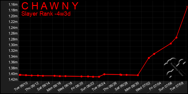 Last 31 Days Graph of C H A W N Y