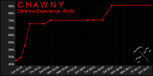 Last 31 Days Graph of C H A W N Y