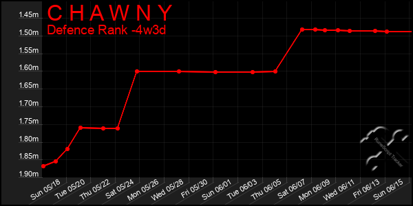 Last 31 Days Graph of C H A W N Y