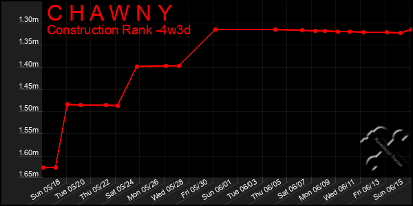 Last 31 Days Graph of C H A W N Y