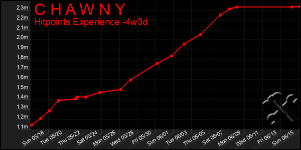 Last 31 Days Graph of C H A W N Y