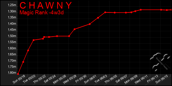 Last 31 Days Graph of C H A W N Y