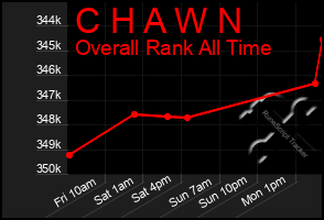 Total Graph of C H A W N