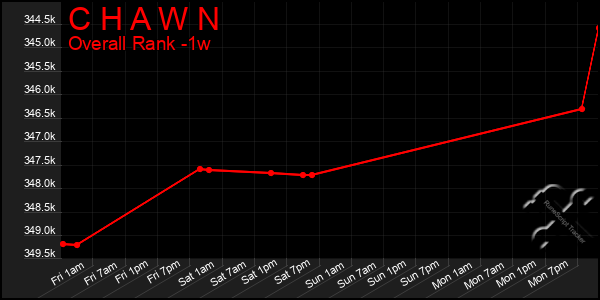 Last 7 Days Graph of C H A W N