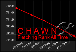 Total Graph of C H A W N