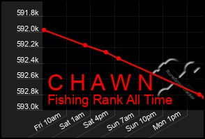 Total Graph of C H A W N