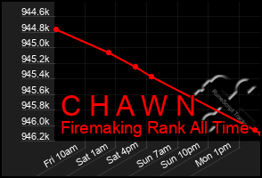 Total Graph of C H A W N