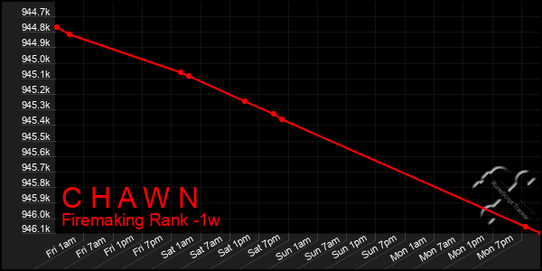 Last 7 Days Graph of C H A W N