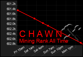 Total Graph of C H A W N