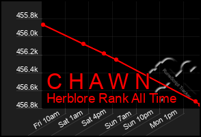 Total Graph of C H A W N