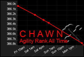 Total Graph of C H A W N