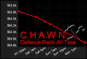 Total Graph of C H A W N