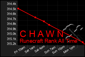 Total Graph of C H A W N