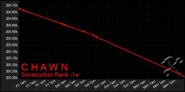 Last 7 Days Graph of C H A W N