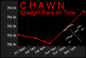 Total Graph of C H A W N