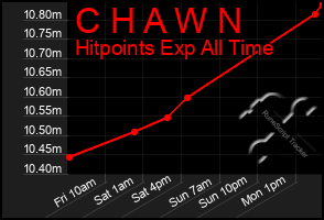 Total Graph of C H A W N