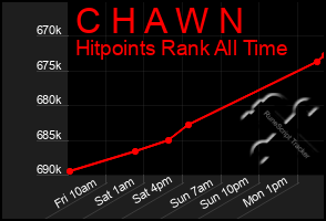 Total Graph of C H A W N