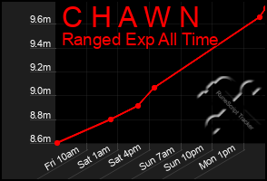 Total Graph of C H A W N