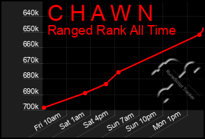 Total Graph of C H A W N