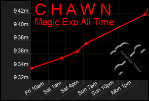 Total Graph of C H A W N