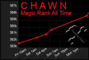 Total Graph of C H A W N