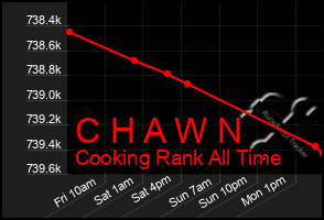 Total Graph of C H A W N