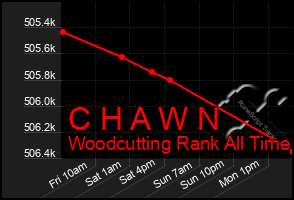 Total Graph of C H A W N