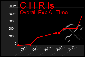 Total Graph of C H R Is