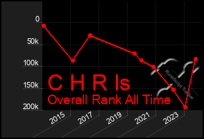 Total Graph of C H R Is