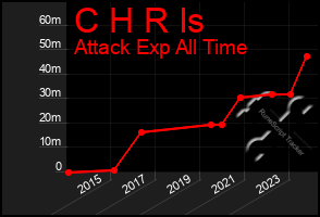 Total Graph of C H R Is