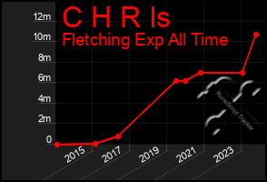 Total Graph of C H R Is